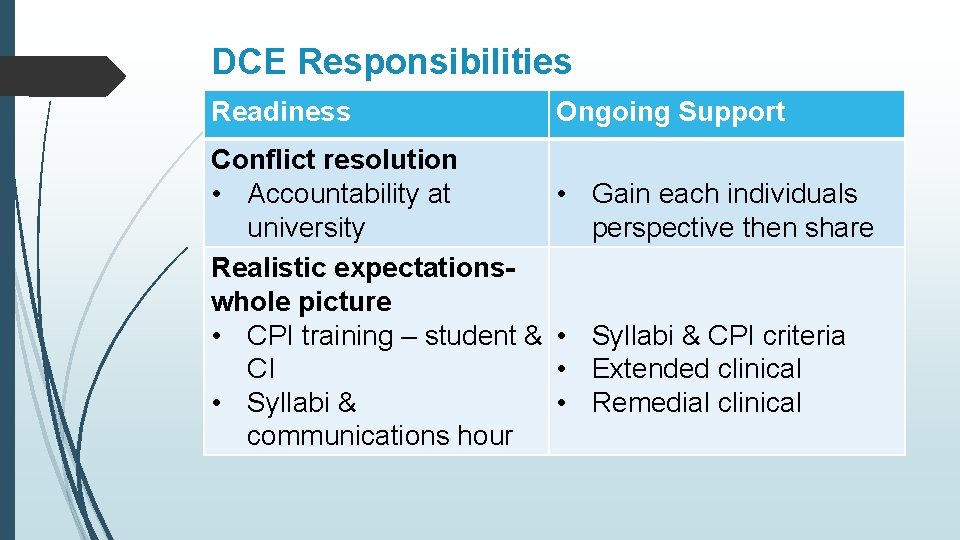 DCE Responsibilities Readiness Ongoing Support Conflict resolution • Accountability at • university Realistic expectationswhole