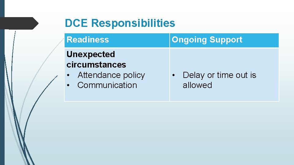DCE Responsibilities Readiness Ongoing Support Unexpected circumstances • Attendance policy • Communication • Delay
