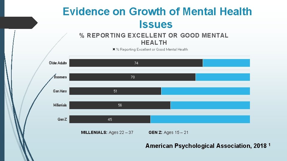 Evidence on Growth of Mental Health Issues % REPORTING EXCELLENT OR GOOD MENTAL HEALTH