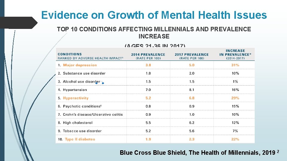 Evidence on Growth of Mental Health Issues TOP 10 CONDITIONS AFFECTING MILLENNIALS AND PREVALENCE