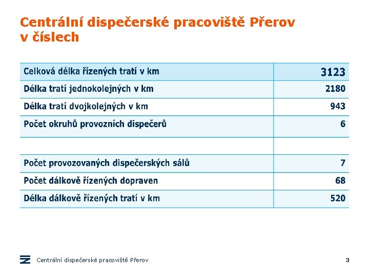 Centrální dispečerské pracoviště Přerov v číslech Centrální dispečerské pracoviště Přerov 3 Centrální dispečerské pracoviště Přerov v číslech Centrální dispečerské pracoviště Přerov 3