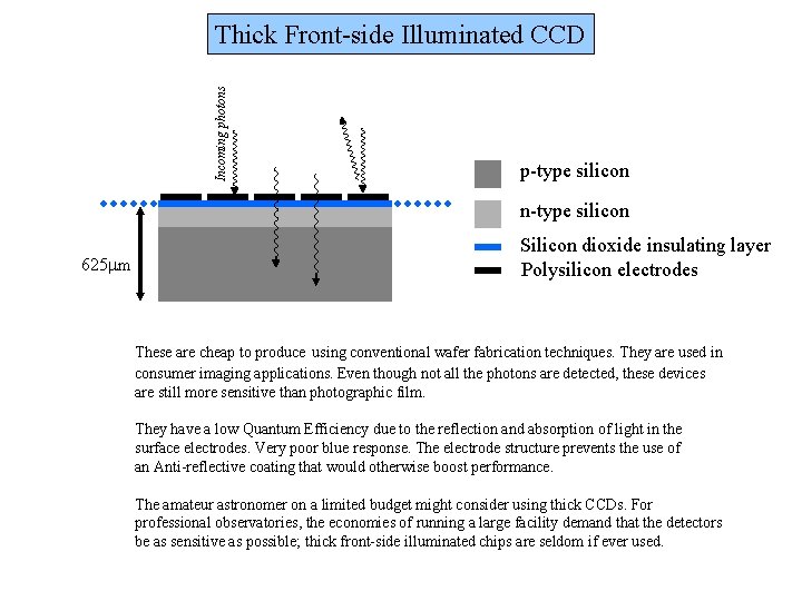 Incoming photons Thick Front-side Illuminated CCD p-type silicon n-type silicon 625 mm Silicon dioxide