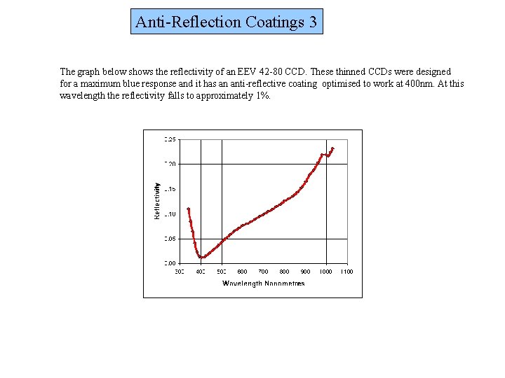 Anti-Reflection Coatings 3 The graph below shows the reflectivity of an EEV 42 -80