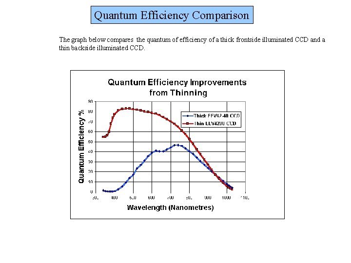 Quantum Efficiency Comparison The graph below compares the quantum of efficiency of a thick