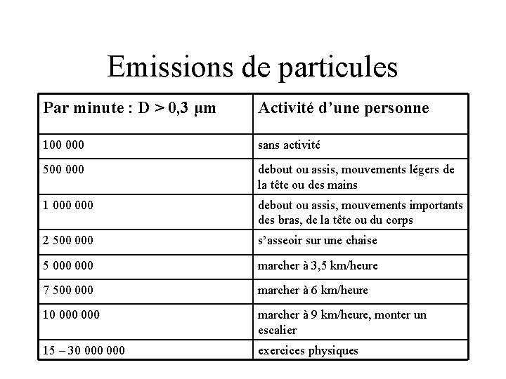 Emissions de particules Par minute : D > 0, 3 µm Activité d’une personne