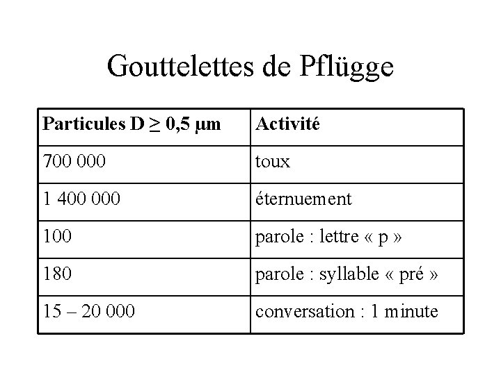 Gouttelettes de Pflügge Particules D ≥ 0, 5 µm Activité 700 000 toux 1