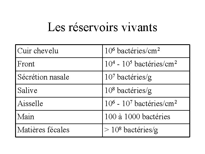 Les réservoirs vivants Cuir chevelu 106 bactéries/cm 2 Front 104 - 105 bactéries/cm 2