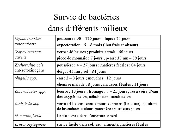 Survie de bactéries dans différents milieux Mycobacterium tuberculosis poussière : 90 – 120 jours