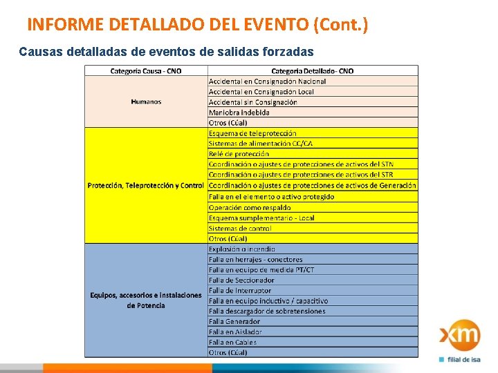 INFORME DETALLADO DEL EVENTO (Cont. ) Causas detalladas de eventos de salidas forzadas 