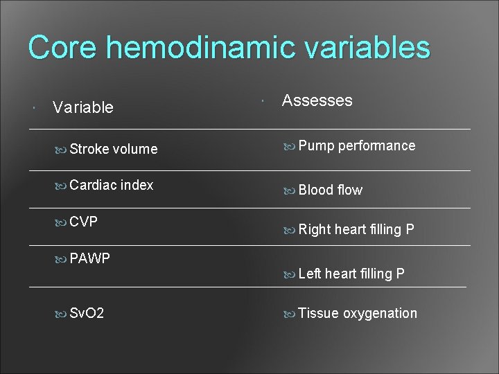 Core hemodinamic variables Variable Assesses Stroke volume Pump performance Cardiac index Blood flow CVP
