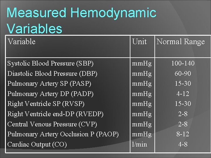 Measured Hemodynamic Variables Variable Unit Systolic Blood Pressure (SBP) Diastolic Blood Pressure (DBP) Pulmonary