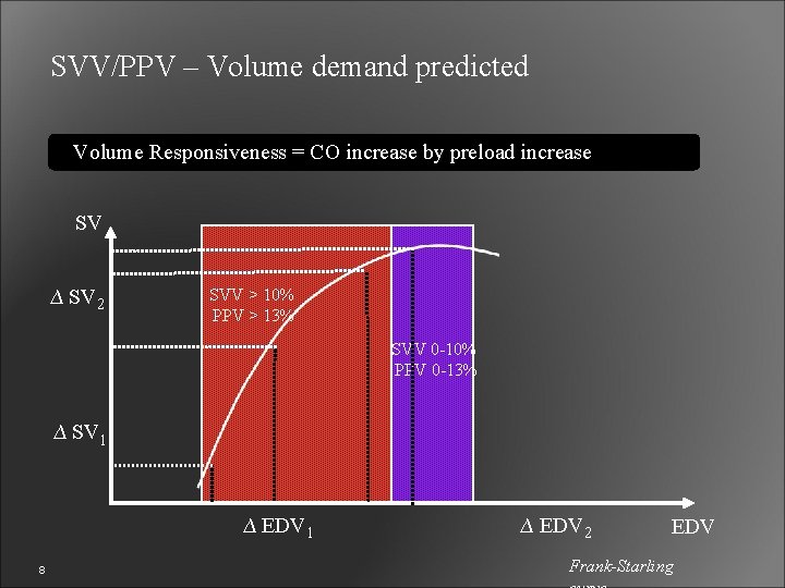 SVV/PPV – Volume demand predicted Volume Responsiveness = CO increase by preload increase SV