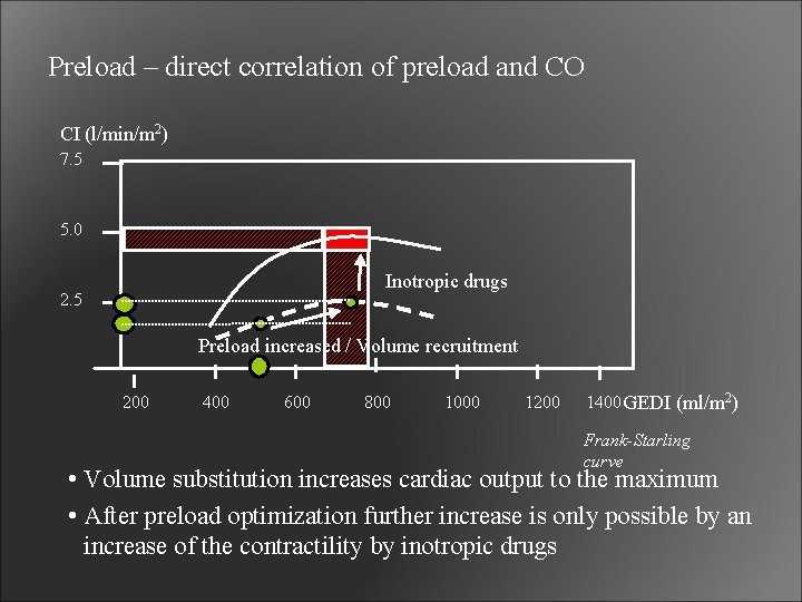 Preload – direct correlation of preload and CO CI (l/min/m 2) 7. 5 5.