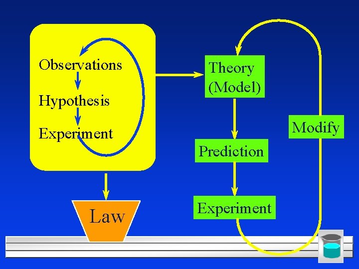Observations Hypothesis Theory (Model) Modify Experiment Prediction Law Experiment 