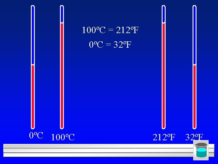 100ºC = 212ºF 0ºC = 32ºF 0ºC 100ºC 212ºF 32ºF 