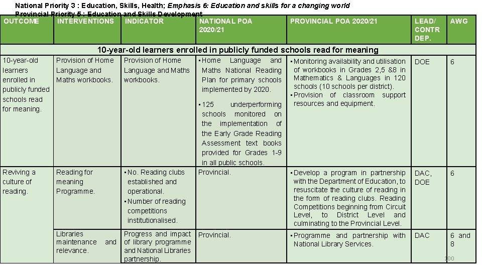 National Priority 3 : Education, Skills, Health; Emphasis 6: Education and skills for a