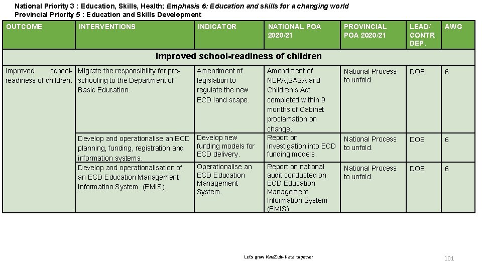 National Priority 36 : Education, Skills, Health; Emphasis 6: Education and skills for a