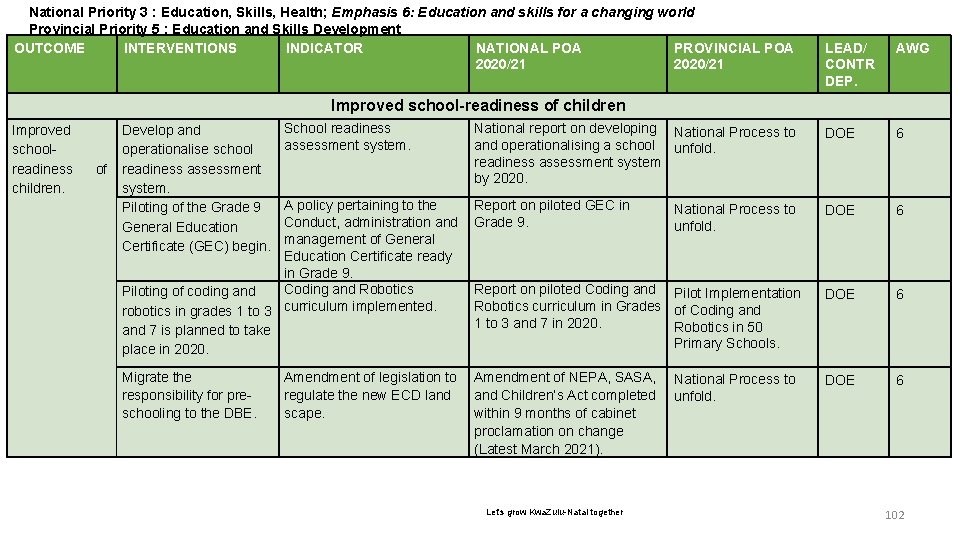 National Priority 36 : Education, Skills, Health; Emphasis 6: Education and skills for a