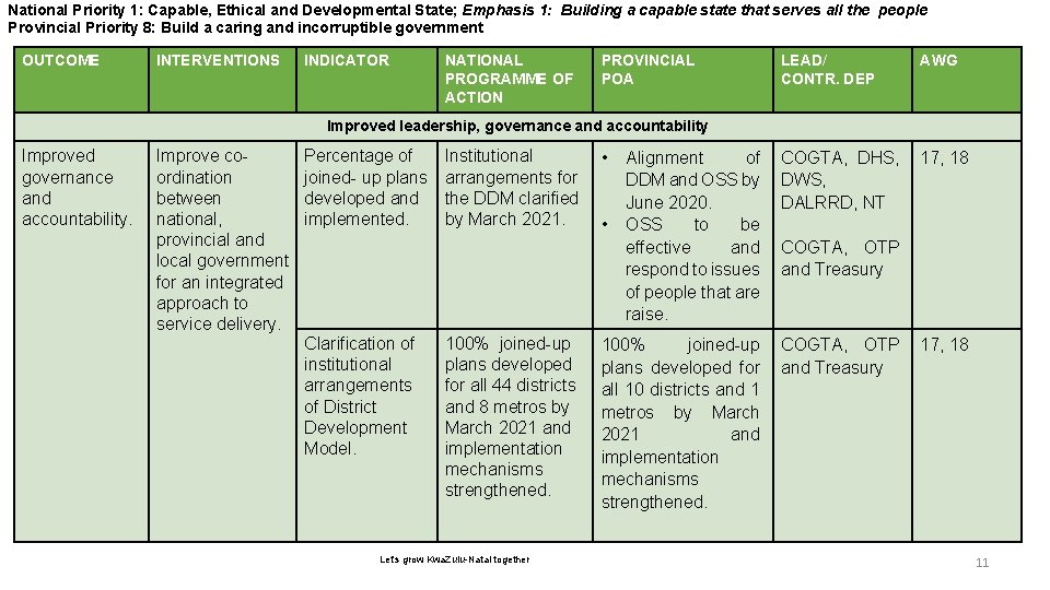 National Priority 1: Capable, Ethical and Developmental State; Emphasis 1: Building a capable state