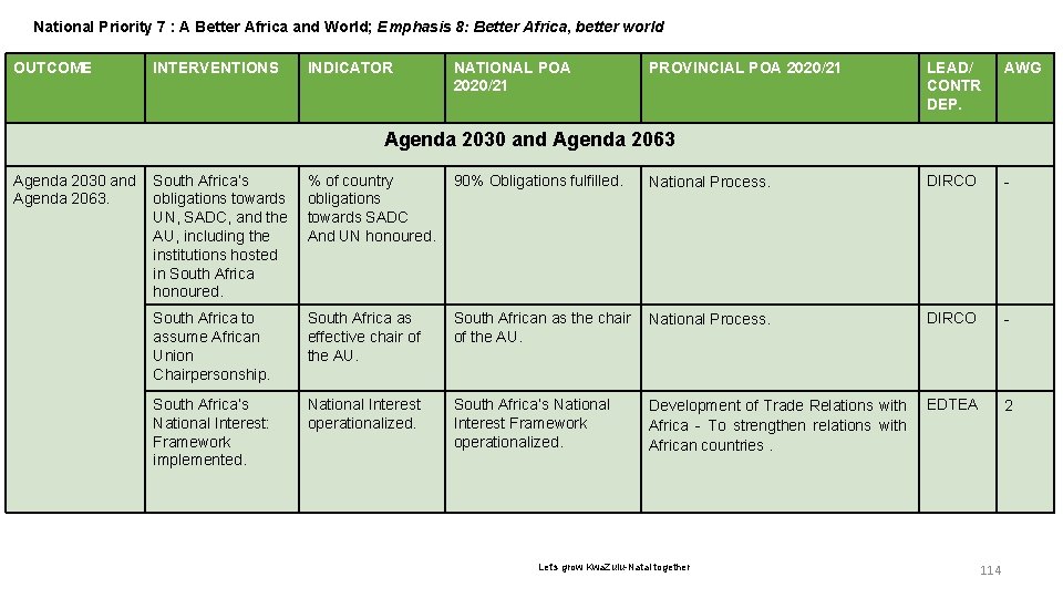 National Priority 6 7 : A Better Africa and World; Emphasis 8: Better Africa,