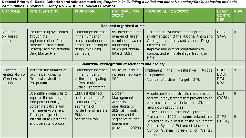 National Priority 6 : Social Cohesion and safe communities; Emphasis 2: Building a united