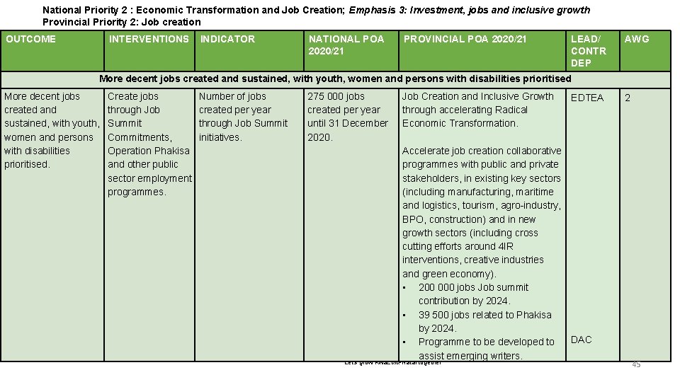 National Priority 6 2 : Economic Transformation and Job Creation; Emphasis 3: Investment, jobs