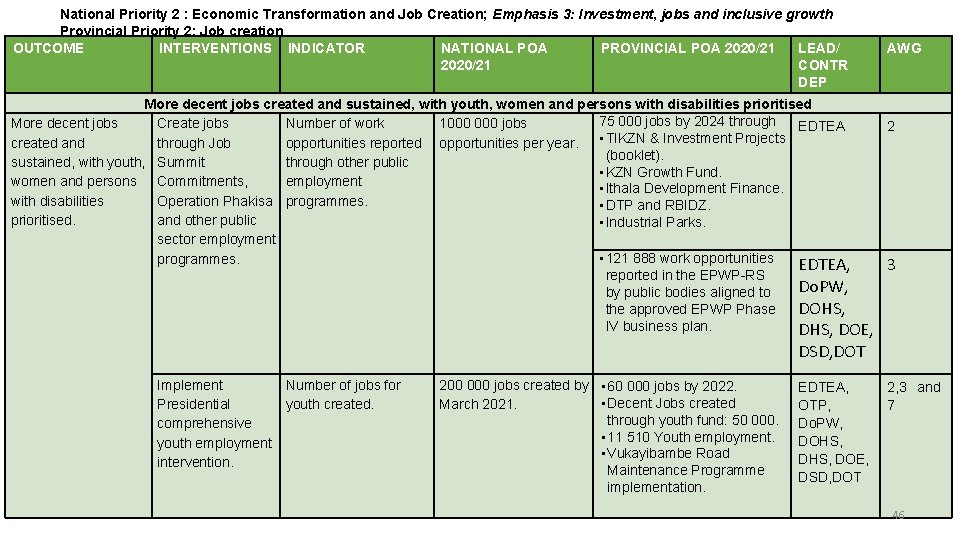 National Priority 6 2 : Economic Transformation and Job Creation; Emphasis 3: Investment, jobs