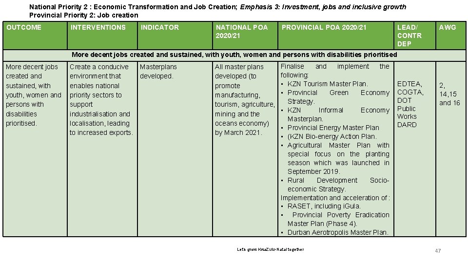 National Priority 6 2 : Economic Transformation and Job Creation; Emphasis 3: Investment, jobs