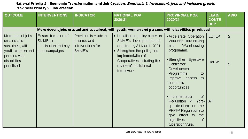 National Priority 6 2 : Economic Transformation and Job Creation; Emphasis 3: Investment, jobs