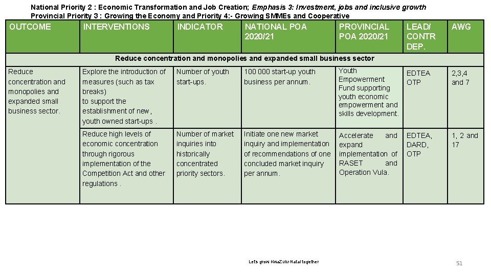 National Priority 6 2 : Economic Transformation and Job Creation; Emphasis 3: Investment, jobs