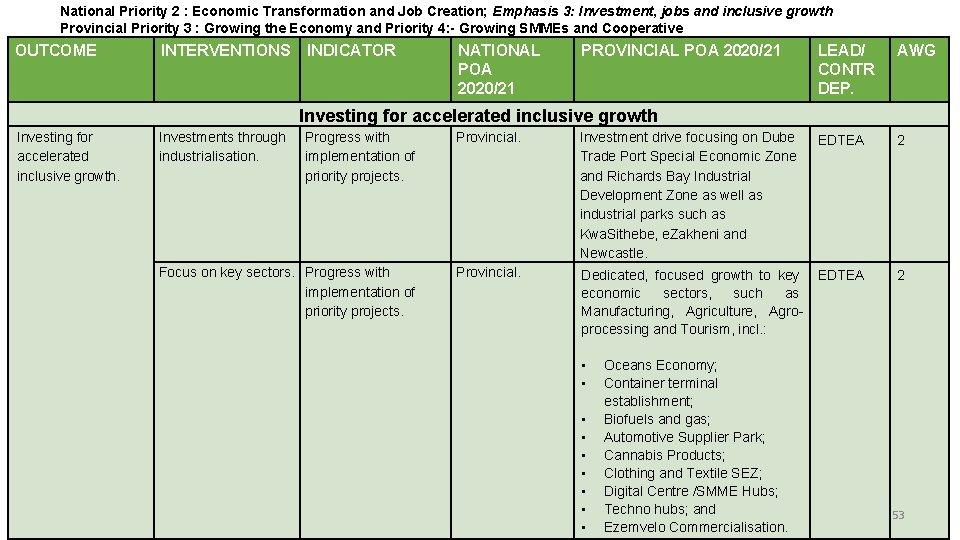 National Priority 2 : Economic Transformation and Job Creation; Emphasis 3: Investment, jobs and