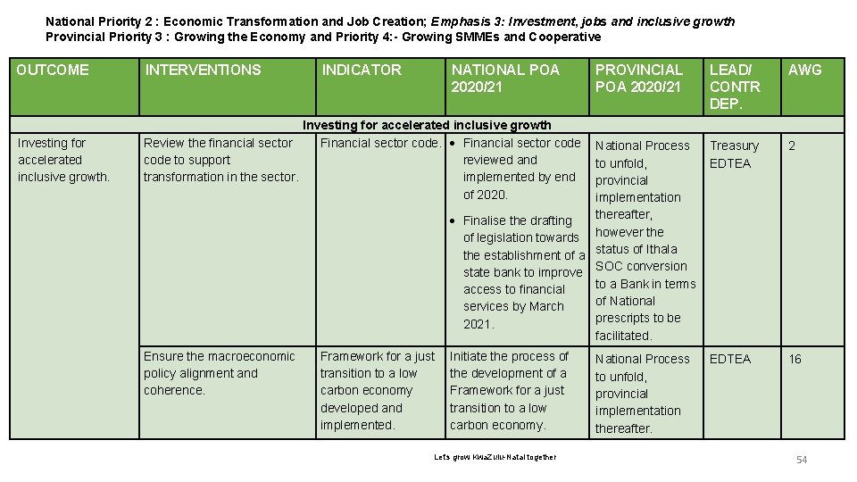 6 2 : Economic Transformation and Job Creation; Emphasis 3: Investment, jobs and inclusive