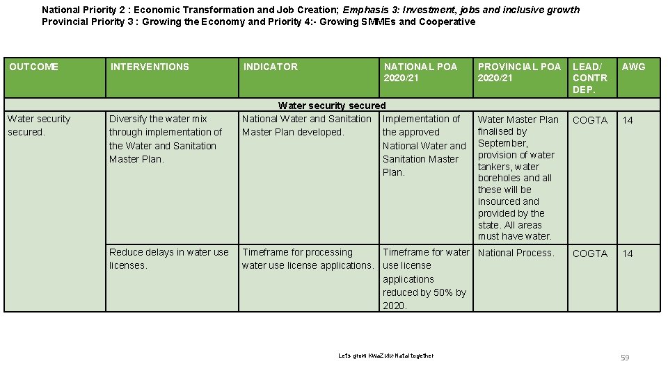 National Priority 6 2 : Economic Transformation and Job Creation; Emphasis 3: Investment, jobs