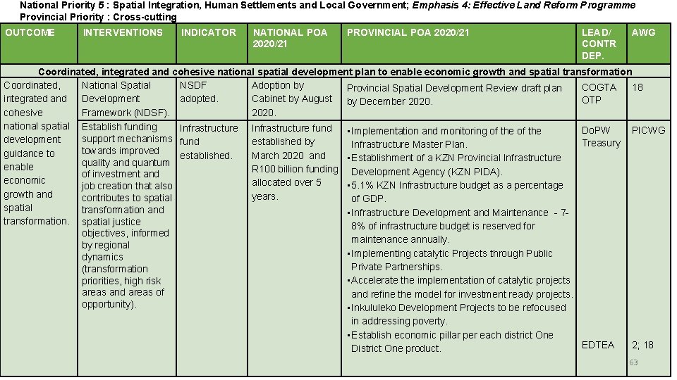 National Priority 5 : Spatial Integration, Human Settlements and Local Government; Emphasis 4: Effective