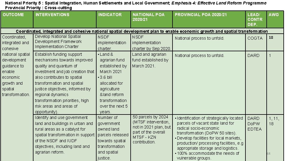 National Priority 5 : Spatial Integration, Human Settlements and Local Government; Emphasis 4: Effective