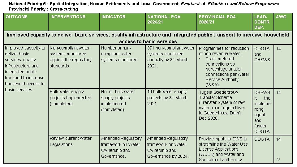 National Priority 56 : Spatial Integration, Human Settlements and Local Government; Emphasis 4: Effective