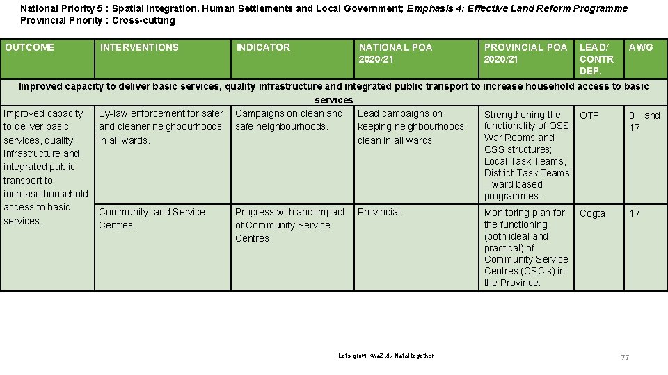 National Priority 56 : Spatial Integration, Human Settlements and Local Government; Emphasis 4: Effective