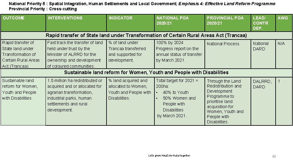 National Priority 56 : Spatial Integration, Human Settlements and Local Government; Emphasis 4: Effective