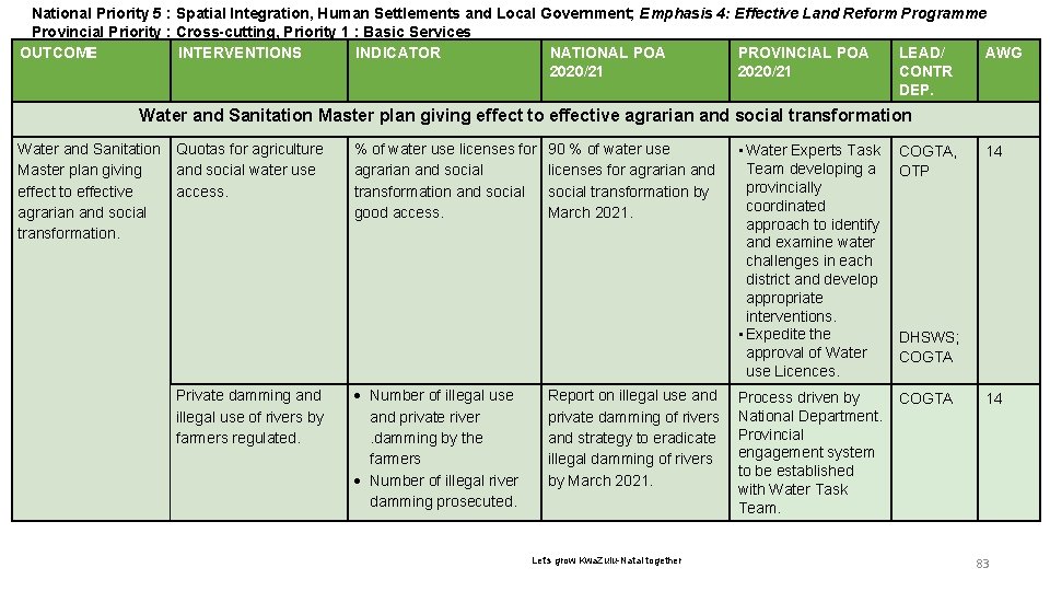 National Priority 56 : Spatial Integration, Human Settlements and Local Government; Emphasis 4: Effective