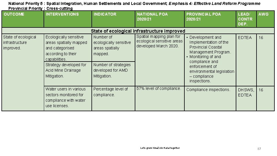 National Priority 56 : Spatial Integration, Human Settlements and Local Government; Emphasis 4: Effective