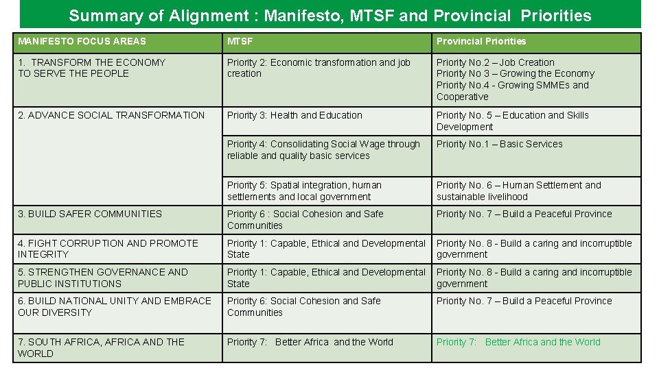 Summary of Alignment : Manifesto, MTSF and Provincial Priorities MANIFESTO FOCUS AREAS MTSF Provincial