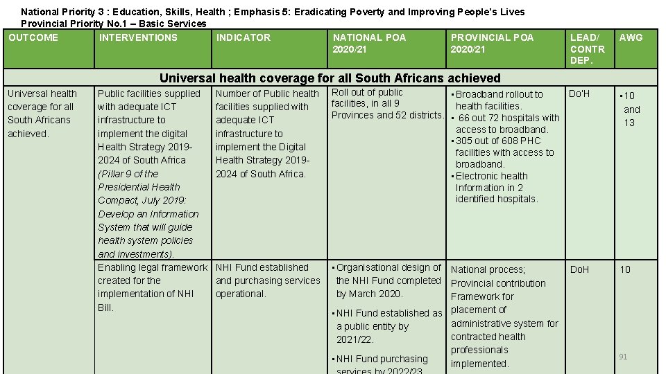 National Priority 6 3 : Education, Skills, Health ; Emphasis 5: Eradicating Poverty and