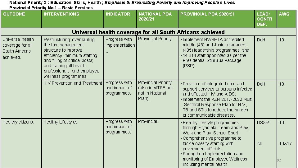 National Priority 3 : Education, Skills, Health ; Emphasis 5: Eradicating Poverty and Improving