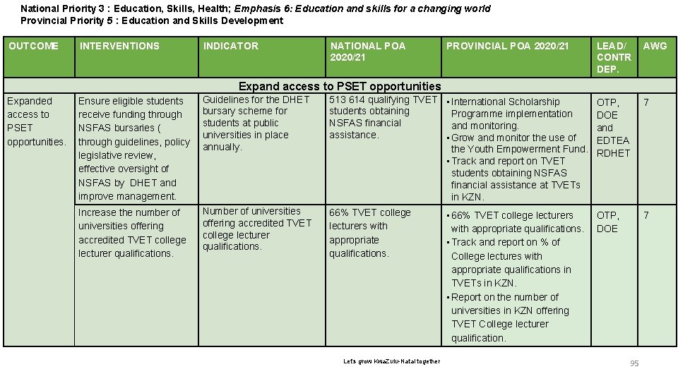 National Priority 36 : Education, Skills, Health; Emphasis 6: Education and skills for a