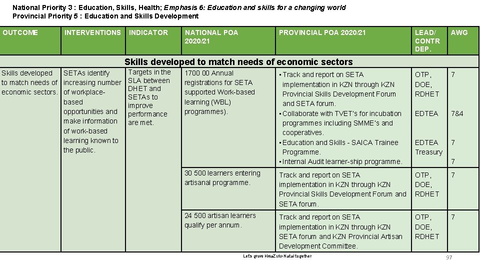 National Priority 36: Education, Skills, Health; Emphasis 6: Education and skills for a changing