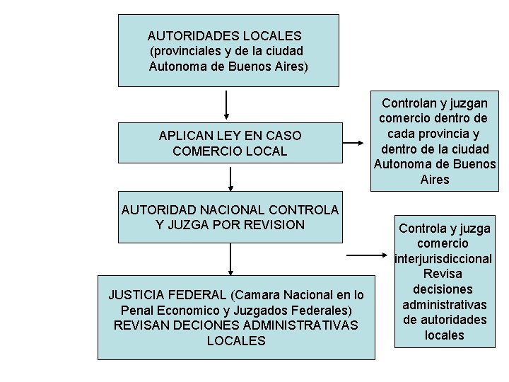 AUTORIDADES LOCALES (provinciales y de la ciudad Autonoma de Buenos Aires) APLICAN LEY EN