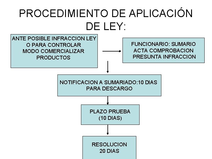 PROCEDIMIENTO DE APLICACIÓN DE LEY: ANTE POSIBLE INFRACCION LEY O PARA CONTROLAR MODO COMERCIALIZAR