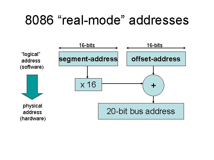 8086 “real-mode” addresses “logical” address (software) 16 -bits segment-address offset-address x 16 physical address