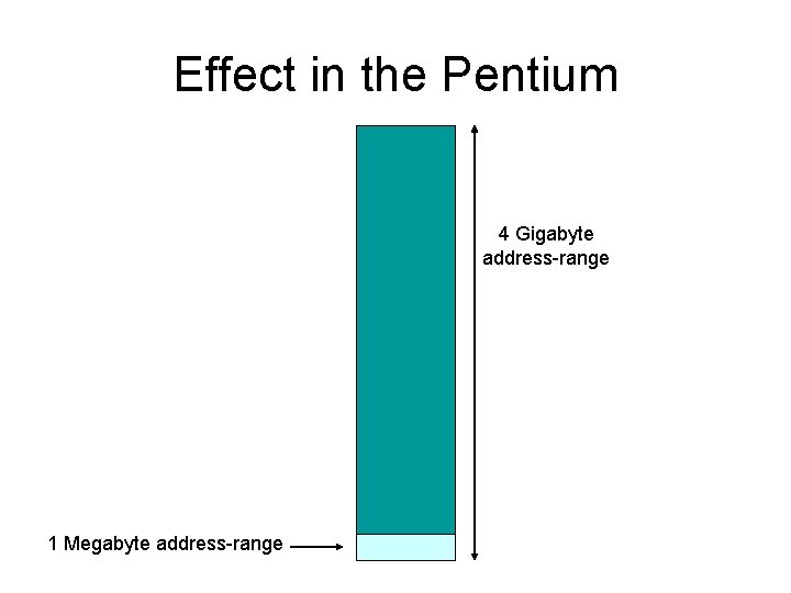 Effect in the Pentium 4 Gigabyte address-range 1 Megabyte address-range 