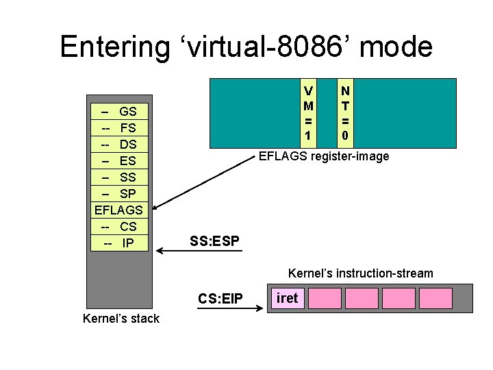 Entering ‘virtual-8086’ mode -- GS -- FS -- DS -- ES -- SP EFLAGS